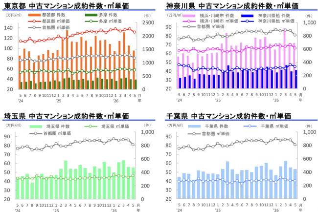 首都圏中古マンション価格が6年以上ぶりの下落。不動産バブル崩壊の兆しか