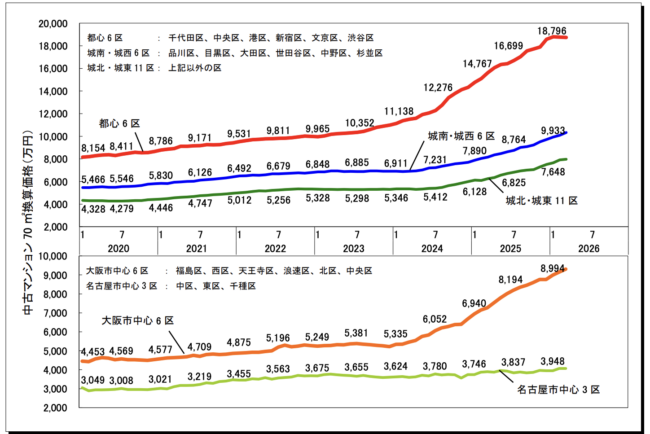都心マンションの価格上昇で注目！「東京近郊エリア」の不動産売却は今がチャンス？