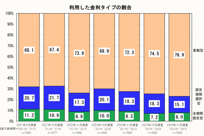 変動金利がついに上昇！ 不動産は早めの売却が吉⁈