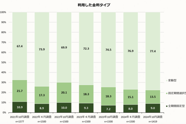 再びの利上げ！ 金利上昇で不動産が売れなくなる？